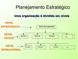 Planejamento Estratégico
Uma organização é dividida em níveisUma organização é dividida em níveis
Sócios da organização
NÍVEL
ESTRATÉGICO
NÍVEL
OPERACIONAL
NÍVEL
TÁTICO
Sócios da organização
Diretoria
NÍVEL
ESTRATÉGICO
NÍVEL
OPERACIONAL
NÍVEL
TÁTICO
Diretoria Diretoria
Gerentes Gerentes Gerentes ......
......
 