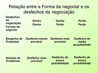 Relação entre a Forma de negociar e os
desfechos da negociação
Desfechos
da
negociação
Formas de
negociar
Ganha
Ganha
Ganha
Perde
Perde
Perde
Barganha de
Propostas
Desfecho menos
provável
Desfecho mais
provável
Desfecho de
média
possibilidade
Solução de
Problemas
Desfecho mais
provável
Desfecho de
pouca
possibilidade
Desfecho de
pouca
possibilidade
 