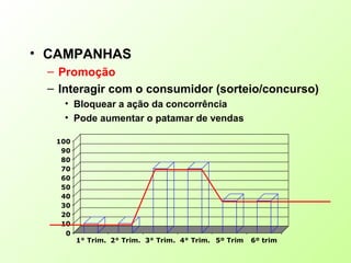 • CAMPANHAS
– Promoção
– Interagir com o consumidor (sorteio/concurso)
• Bloquear a ação da concorrência
• Pode aumentar o patamar de vendas
0
10
20
30
40
50
60
70
80
90
100
1° Trim. 2° Trim. 3° Trim. 4° Trim. 5º Trim 6º trim
 