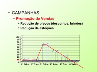 • CAMPANHAS
– Promoção de Vendas
• Redução de preços (descontos, brindes)
• Redução de estoques
0
10
20
30
40
50
60
70
80
90
100
1° Trim. 2° Trim. 3° Trim. 4° Trim. 5º Trim 6º trim
 