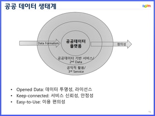 공공 데이터 생태계
15
• Opened Data: 데이터 투명성, 라이선스
• Keep-connected: 서비스 신뢰성, 안정성
• Easy-to-Use: 이용 편의성
 