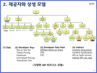 24
2. 제공자와 상생 모델
(1) Free (4) Indirect
Content Acquisition
Content Syndication
API as SaaS service
Intenal API use case
(2) Developer Pays
Pay as You Go
Tiered Pricing
Freemium
Unit-based Pricing
Transaction Fee
(3) Developer Gets Paid
Affiliate Revenue Share
CPA
CPC
<다양한 API 비즈니스 모델>
 