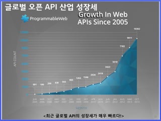 33
글로벌 오픈 API 산업 성장세
<최근 글로벌 API의 성장세가 매우 빠르다!>
 