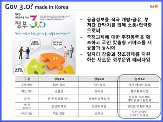 Gov 3.0? made in Korea
47
• 공공정보를 적극 개방▪공유, 부
처간 칸막이를 없애 소통▪협력함
으로써
• 국정과제에 대한 추진동력을 확
보하고 국민 맞춤형 서비스를 제
공함과 동시에
• 일자리 창출과 창조경제를 지원
하는 새로운 정부운영 패러다임
 