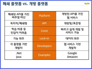 폐쇄 플랫폼 vs. 개방 플랫폼
폐쇄된 API를 가진
버추얼 머신
Platform
개방된 API를 가진
웹 서비스
독자적/폐쇄형 API 개방형/표준형
학습 비용 등
진입이 어려움
Costs
빠르고 쉽게 개발 및
서비스 가능
기능 위주 Lock-in 데이터 위주
각 플랫폼 기반
개발자
Developers
웹 서비스 기반
개발자
.Net
Java
Examples
Google
Amazon
 