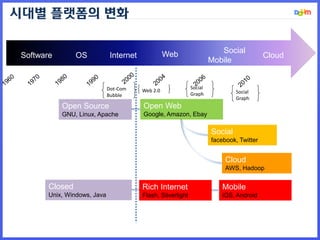 OS Web Social
Mobile
Internet
Dot-Com
Bubble
Web 2.0
Social
Graph
Cloud
Open Web
Google, Amazon, Ebay
Social
facebook, Twitter
Cloud
AWS, Hadoop
Social
Graph
Mobile
iOS, Android
Closed
Unix, Windows, Java
Software
Open Source
GNU, Linux, Apache
Rich Internet
Flash, Silverlight
시대별 플랫폼의 변화
 