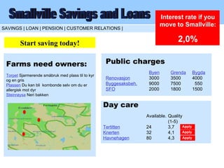  av 13 Smallville Savings and Loans Interest rate if you move to Smallville: 2,0% SAVINGS | LOAN | PENSION | CUSTOMER RELATIONS |  Farms need owners: Torpet   Sjarmerende småbruk med plass til to kyr og en gris Plassen  Du kan bli  kornbonde selv om du er allergisk mot dyr Steinrøysa  Neri bakken Public charges Byen Grenda Bygda Renovasjon 3000 3500 4000 Byggesaksbeh. 9000 7500   550 SFO 2000 1800 1500 Day care Available. Quality (1-5) Tertitten 24 3,7 Knerten 32 4,1 Havnehagen 80 4,3 Apply Apply Apply Start saving today! 