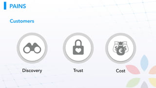 PAINS
Cost
Discovery Trust Cost
Customers
