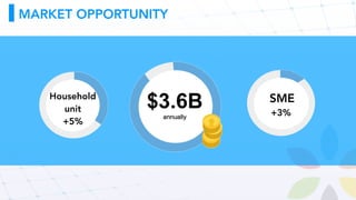 MARKET OPPORTUNITY
Household
unit
+5%
SME
+3%