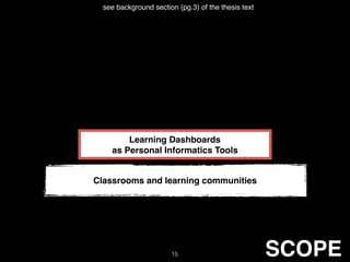 Classrooms and learning communities
Learning Dashboards
as Personal Informatics Tools
see background section (pg.3) of the thesis text
15 SCOPE
 
