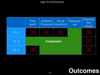 Time
spent
Artefacts
Produced
Social
Interaction
Resource
use
Exercise/
Test
results
Ch. 2
Ch. 3 Comparison
Ch. 4
Outcomes
page 16 of the thesis text
60
 