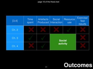 [3,4]
Time
spent
Artefacts
Produced
Social
Interaction
Resource
use
Exercise/
Test
results
Ch. 2
Ch. 3
Social
activity
Ch. 4
Outcomes
page 16 of the thesis text
61
 