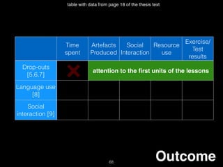 Time
spent
Artefacts
Produced
Social
Interaction
Resource
use
Exercise/
Test
results
Drop-outs
[5,6,7]
attention to the ﬁrst units of the lessons
Language use
[8]
Social
interaction [9]
68
Outcome
table with data from page 18 of the thesis text
 