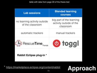 73
Approach
table with data from page 20 of the thesis text
Lab sessions
Blended learning
courses
no learning activity outside
of the classroom
big part of the learning
activity outside of the
classroom
automatic trackers manual trackers
Rabbit Eclipse plug-in *
* https://marketplace.eclipse.org/content/rabbit
 