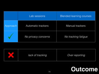 Outcome
Lab sessions Blended learning courses
Approach Automatic trackers Manual trackers
No privacy concerns No tracking fatigue
lack of tracking Over reporting
74
 