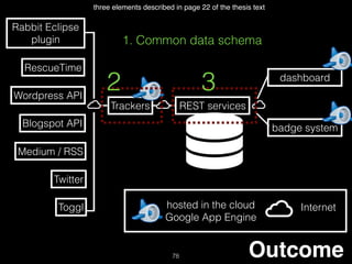 78
Rabbit Eclipse
plugin
RescueTime
Wordpress API
Blogspot API
Medium / RSS
Twitter
Toggl
Trackers REST services
dashboard
badge system
Internethosted in the cloud
Google App Engine
1. Common data schema
2 3
three elements described in page 22 of the thesis text
Outcome
 