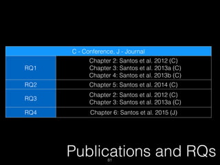 Publications and RQs
C - Conference, J - Journal
RQ1
Chapter 2: Santos et al. 2012 (C)
Chapter 3: Santos et al. 2013a (C)
Chapter 4: Santos et al. 2013b (C)
RQ2 Chapter 5: Santos et al. 2014 (C)
RQ3
Chapter 2: Santos et al. 2012 (C)
Chapter 3: Santos et al. 2013a (C)
RQ4 Chapter 6: Santos et al. 2015 (J)
81
 