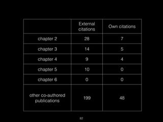 External
citations
Own citations
chapter 2 28 7
chapter 3 14 5
chapter 4 9 4
chapter 5 10 0
chapter 6 0 0
other co-authored
publications
199 48
82
 