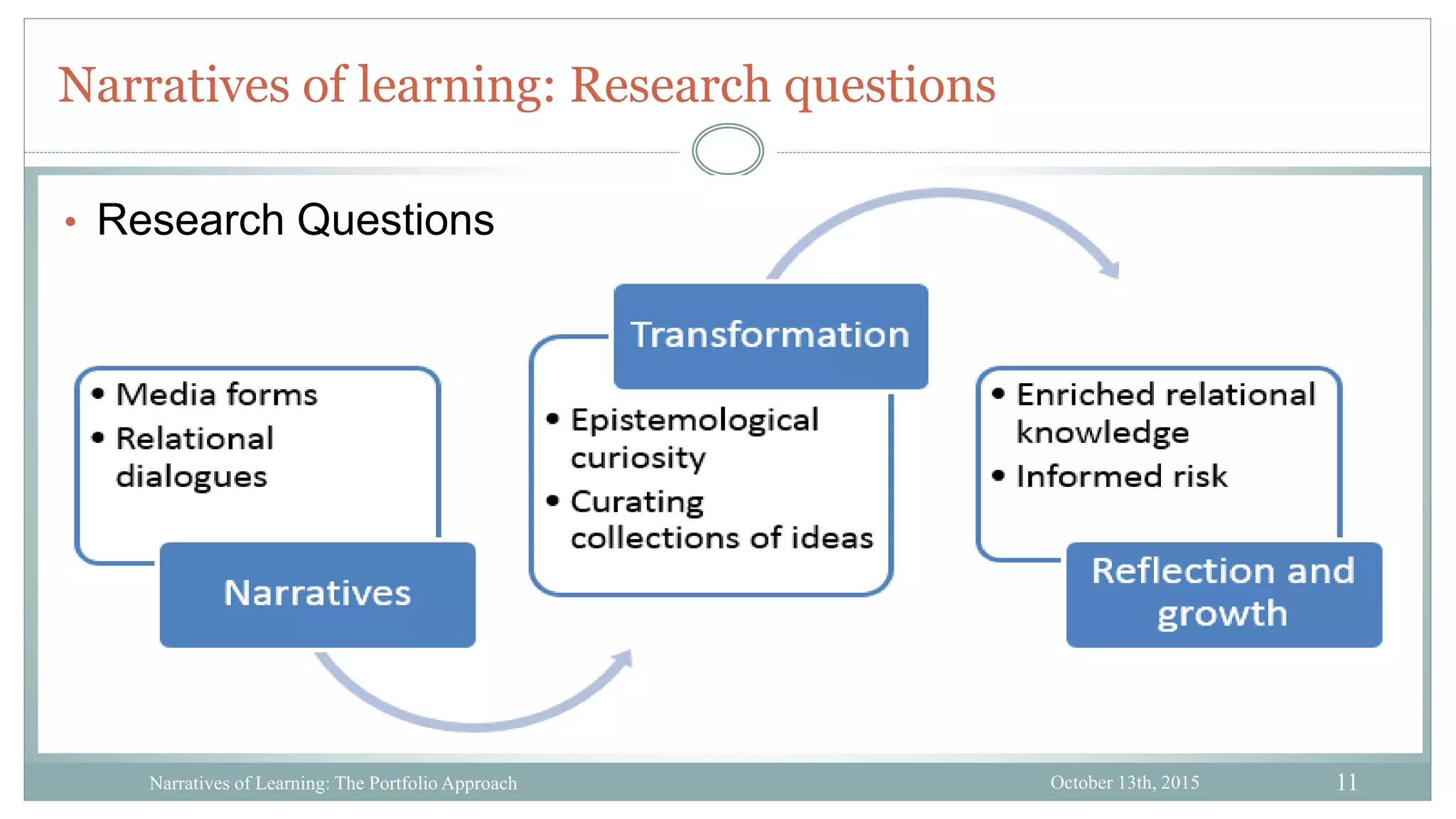11
Narratives of learning: Research questions
October 13th, 2015Narratives of Learning: The Portfolio Approach
• Research Questions
 
