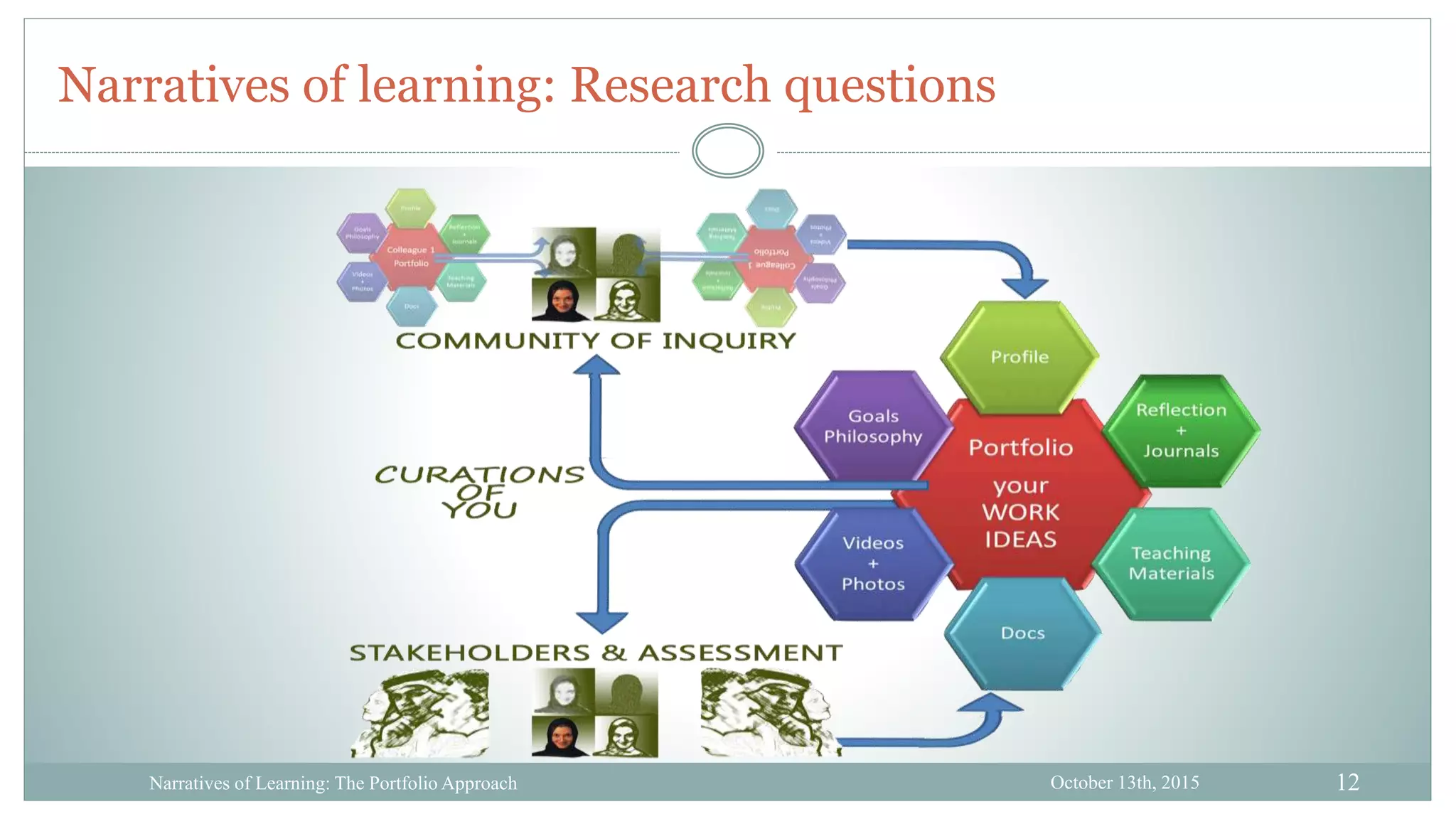 12
Narratives of learning: Research questions
October 13th, 2015Narratives of Learning: The Portfolio Approach
 