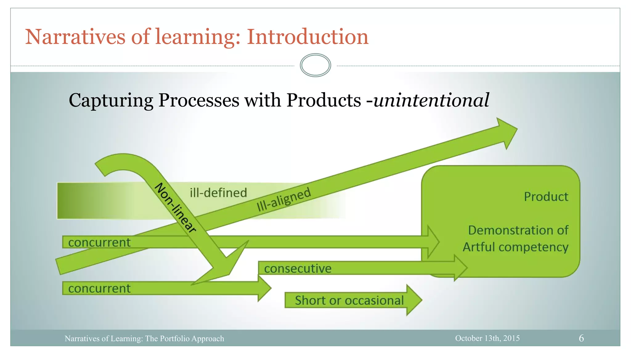 6
Narratives of learning: Introduction
October 13th, 2015Narratives of Learning: The Portfolio Approach
Capturing Processes with Products -unintentional
 
