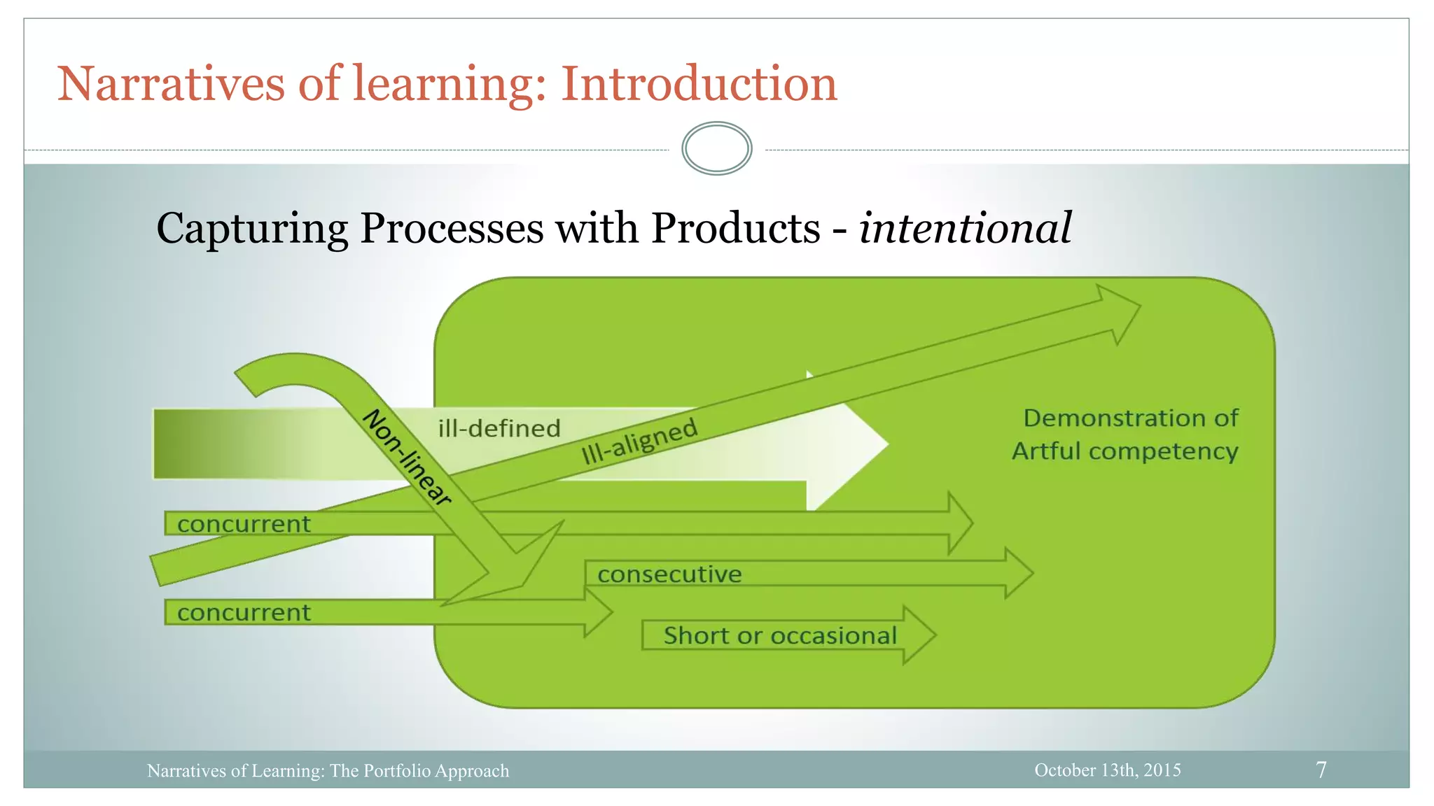 7
Narratives of learning: Introduction
October 13th, 2015Narratives of Learning: The Portfolio Approach
Capturing Processes with Products - intentional
 