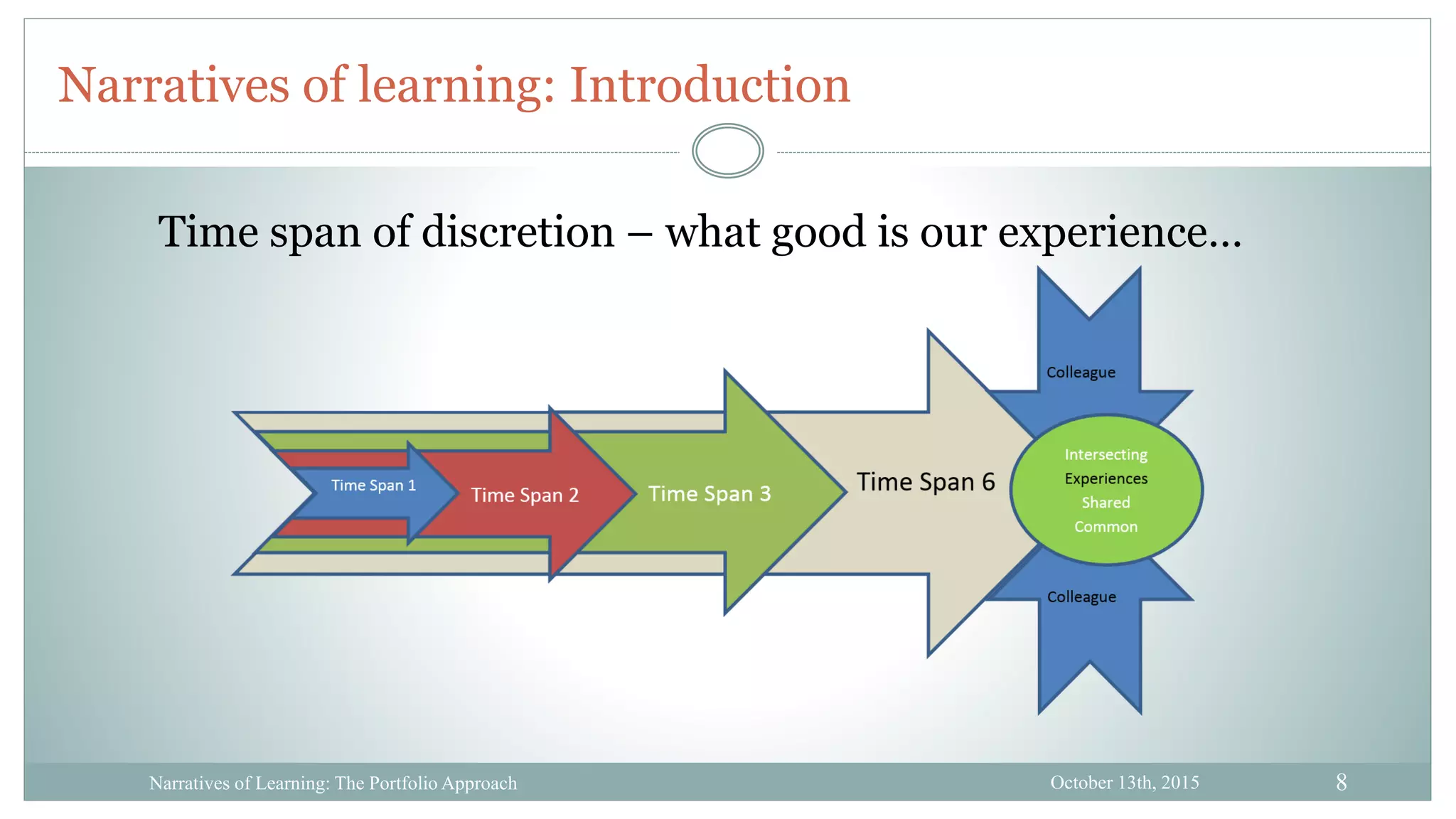 8
Narratives of learning: Introduction
October 13th, 2015Narratives of Learning: The Portfolio Approach
Time span of discretion – what good is our experience…
 