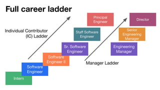 Full career ladder
Intern
Software
Engineer
Software
Engineer II
Sr. Software
Engineer
Engineering
Manager
Staﬀ Software
Engineer
Senior
Engineering
Manager
Principal
Engineer
Director
Individual Contributor
(IC) Ladder
Manager Ladder
 