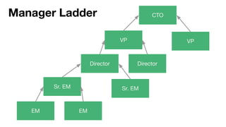 EM EM
Sr. EM
Director
VP
CTOManager Ladder
Director
VP
Sr. EM
 