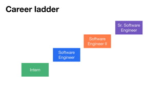 Career ladder
Intern
Software
Engineer
Software
Engineer II
Sr. Software
Engineer
 