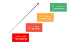 Unconscious
Incompetence
Conscious
Incompetence
Conscious
Competence
Unconscious
Competence
 