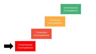 Unconscious
Incompetence
Conscious
Incompetence
Conscious
Competence
Unconscious
Competence
 