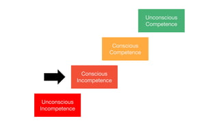 Unconscious
Incompetence
Conscious
Incompetence
Conscious
Competence
Unconscious
Competence
 