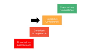 Unconscious
Incompetence
Conscious
Incompetence
Conscious
Competence
Unconscious
Competence
 