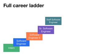 Full career ladder
Intern
Software
Engineer
Software
Engineer II
Sr. Software
Engineer
Staﬀ Software
Engineer
 