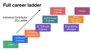 Full career ladder
Intern
Software
Engineer
Software
Engineer II
Sr. Software
Engineer
Engineering
Manager
Staﬀ Software
Engineer
Senior
Engineering
Manager
Principal
Engineer
Director
Individual Contributor
(IC) Ladder
 