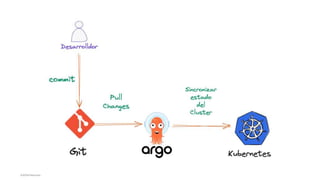 PostgreSQL on Kubernetes Using GitOps and ArgoCD | PPTX