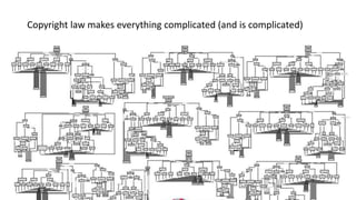 Copyright law makes everything complicated (and is complicated) 
 