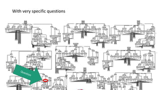 With very specific questions 
 