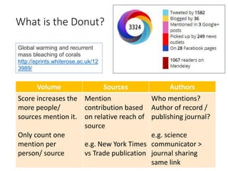What is the Donut?
Volume Sources Authors
Score increases the
more people/
sources mention it.
Only count one
mention per
...