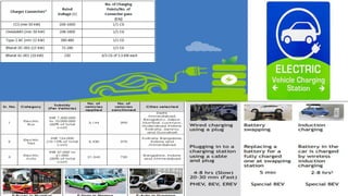 Public Electric Vehicle charging infra India Road Map 2019-2030 | PDF
