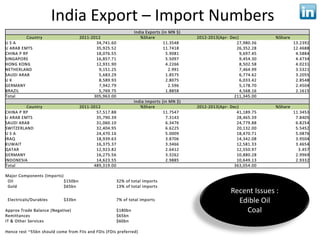 India Export – Import Numbers




                       Recent Issues :
                         Edible Oil
                           Coal
 
