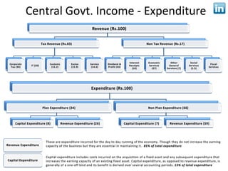 Central Govt. Income - Expenditure
 