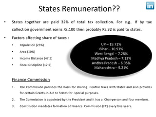 States Remuneration??


                  UP – 19.71%
                 Bihar – 10.93%
              West Bengal – 7.28%
             Madhya Pradesh – 7.13%
             Andhra Pradesh – 6.95%
              Maharashtra – 5.21%
 