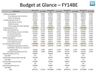 Budget at Glance – FY14BE
 