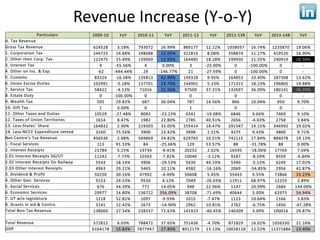 Revenue Increase (Y-o-Y)
 