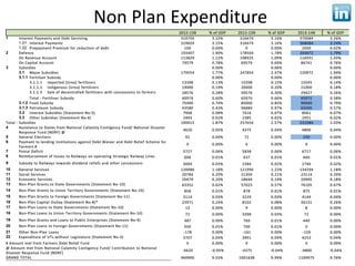Non Plan Expenditure
1
     1.01
     1.02
2


3
     3.1
     3.1.1




     3.1.2
     3.1.3
     3.2
     3.3

4

5
6

7
8
9
10
11
12
13
14
15
16
17
18
19
20
21
22
 