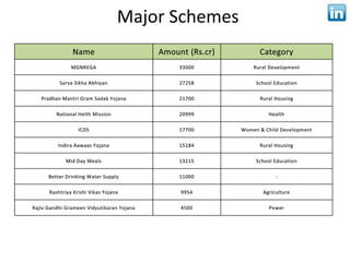 Major Schemes
 