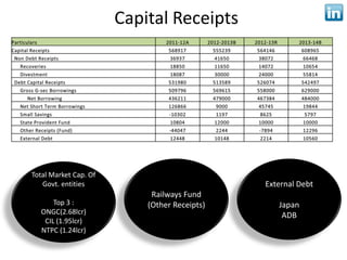 Capital Receipts




Total Market Cap. Of
   Govt. entities                             External Debt
                            Railways Fund
      Top 3 :              (Other Receipts)      Japan
  ONGC(2.68lcr)                                   ADB
   CIL (1.95lcr)
  NTPC (1.24lcr)
 