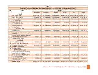 PUBLIC FINANCE STATISTICS, 2017-2018 12
TABLE 4
ESTIMATED MONTHLY INTERNALLY GENERATED REVENUE OF EKITI STATE BY REVENUE I...